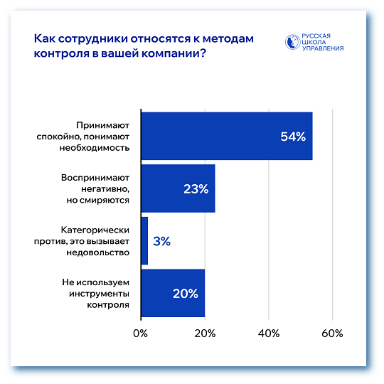 Отношение сотрудников к контролю